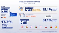 Stellantis aumenta quota in Ue e conferma leadership per ibride