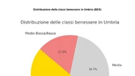 L'Umbria arretra, i redditi crollano ma il benessere resiste