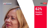 Youtrend per Skytg24, dal 62% degli italiani giudizio negativo sul governo