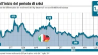 Lo spread tra Btp e Bund tedeschi apre in rialzo a 95 punti