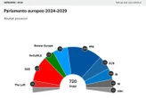 Europee: Ppe sale a 186 seggi, Socialisti a quota 134