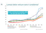 Crisi auto da crescita prezzi, fiscalità aziendale, poche Ev