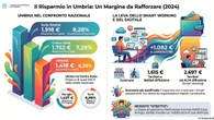 Umbria, ultima nel Centro per risparmi con 1.418 euro a testa