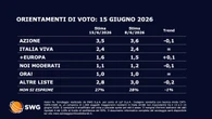Sondaggio Swg per Tg La7, Futuro Nazionale al 5,3% come la Lega