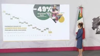 In Messico riduzione 'senza precedenti' degli omicidi, -49%