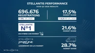 Stellantis, nel trimestre in Ue vendite su del 5% rispetto al 2025