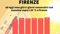 Caldo: Lamma, a Firenze record sei giorni di fila sopra 36°C