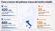 Alleanza contro cancro, 90% dei casi di tumore al polmone legato al fumo