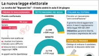 Stop ai lavori sulla legge elettorale, si tratta sui tempi e le preferenze