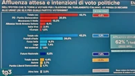 Vannacci posta il sondaggio: "Noi al 6,6%, il buongiorno si vede dal mattino"