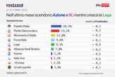 Youtrend: Fdi primo partito ma cala il consenso sul governo