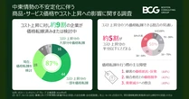 【BCG調査】中東情勢の影響で企業の約9割が価格転嫁を実施・検討