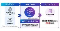 DUNLOPと富士通、AIでタイヤ構造解析時間を大幅短縮する技術を開発