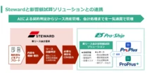 コニカミノルタジャパン、新リース会計基準対応でProPlus＋とStewardを採用
