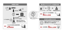 日立、品質保証業務を効率化するAIエージェント「品質ナレッジシステム」の提供開始　