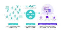 Location AI、人流データと生成AIの外部連携API「LAP API」ベータ版を提供開始