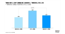 【ローランド・ベルガー調査】生成AI時代、戦略実行力が企業競争力の分岐点に—着手・完遂率は依然５割