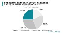 製造業の44.5％、サプライチェーンTier2以降が“見えない”実態調査