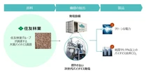 住友林業とライノフラックス、高効率木質バイオマス発電の実証試験に成功