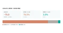 リクルート、『Geppo』で職場推奨度調査　自発的貢献にエンゲージメント影響
