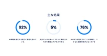 Coupa、CFO戦略調査レポートを発表　AI導入とデータ断片化が経営の大きな障壁に