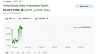Rupiah Tembus Rp 18.019 per Dolar AS, Terlemah Sepanjang Sejarah