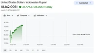 Rupiah Makin Melemah, Pagi Ini Tembus Rp 18.162 per Dolar AS