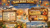 São João impulsiona aviação e amplia oferta de voos no Nordeste