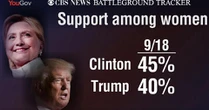 CBS News Battleground Tracker Poll: Hillary Clinton picks up women voters