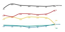I risultati italiani delle elezioni europee in 6 graficiCome sono andati i partiti, quanti parlamentari europei eleggeranno, quante persone hanno votato rispetto a quelle del 2019