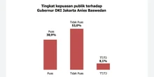 Survei: Kepuasan Publik Terhadap Anies Baswedan 38,9 Persen