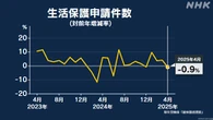 ４月の生活保護申請件数 全国で4か月ぶり減少に転じる 厚労省