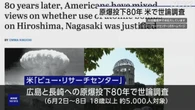 原爆投下80年 米で調査“正当化される”35％ “されない”31％