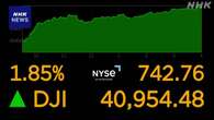 NYダウ 取り引き時間中の最高値更新 600ドル超の大幅値上がり