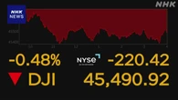 NY市場 ダウ平均株価220ドル余 値下がり 利益確定の売り注文で