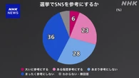 参院選の投票でSNSを「参考にする」若い年代ほど多く 世論調査