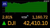 NYダウ 1100ドル超の大幅値上がり 約1か月ぶりの円安水準に