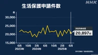 生活保護申請件数 6月は直近10年の同月比で2番目の多さ