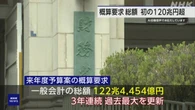来年度予算案 概算要求 総額122兆4454億円 過去最大を更新