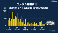 米 5月雇用統計 就業者 13万9000人増加 市場予想をやや上回る