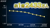 日本の総人口約1億2433万人 55万人減少【都道府県別データも】