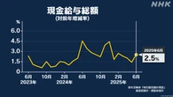6月の実質賃金 6か月連続マイナス 物価上昇に伸び追いつかず