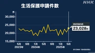 5月の生活保護申請件数 直近10年の同月比で2番目の多さ