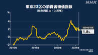 東京23区 10月の消費者物価指数 去年同月比1.8％上昇