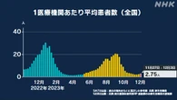 新型コロナ “2週連続で増加傾向 感染対策の継続を” 厚労省
