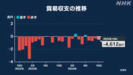 10月の貿易収支 4612億円の赤字 貿易赤字は4か月連続