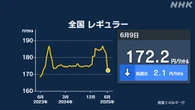 ガソリン小売価格 1リットル 172.2円 7週連続で値下がり