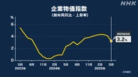 5月の企業物価指数 前年同月比3.2％上昇
