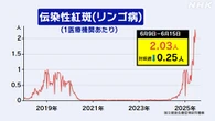 リンゴ病 1週間の患者数 前週よりわずかに減少も流行続く