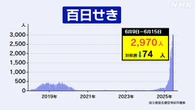 百日せき 1週間の患者数2970人 前週より70人余減も流行続く